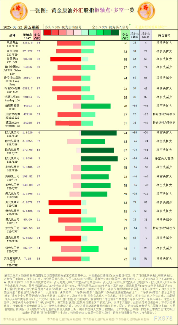 玖玖配资网 一张图：2025年8月22日黄金原油外汇股指“枢纽点+多空持仓信号”一览