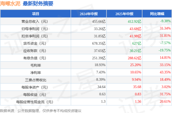 云操盘 海螺水泥(600585)2025年中报简析: 净利润同比增长31.34%, 盈利能力上升