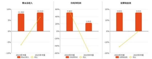 升富配资 中国卫通(601698.SH)：2025年中报净利润为1.81亿元、同比较去年同期下降55.59%