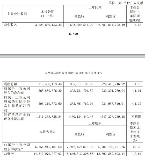 创富配资 国网信通2025年上半年营收和净利双降 多达11名“董监高”离任