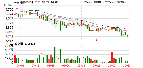 涨盈配 与腾讯金融科技达成合作后，茶百道将接入腾讯微企付采购支付工具