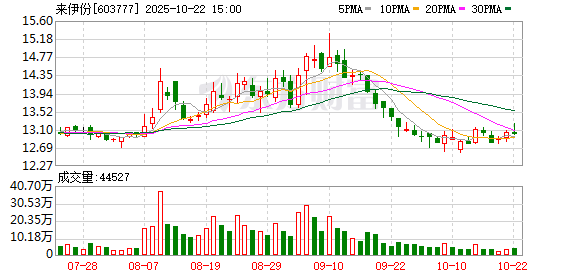 辉煌配资 去年业绩下滑的来伊份探索新增长引擎，布局非食品类和跨境品类等